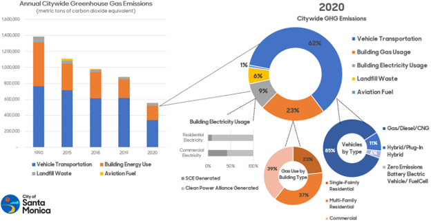 Climate Change & GHG Emissions, Sustainability